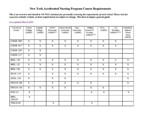 Image result for Accelerated Nursing Program Requirements