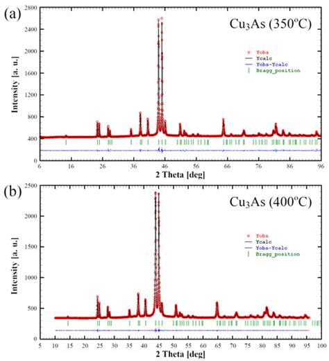Cu3As: Uncommon Crystallographic Features, Low-Temperature Phase ...