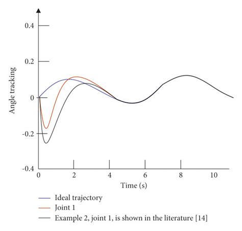 Image result for Angular Motion Simulation
