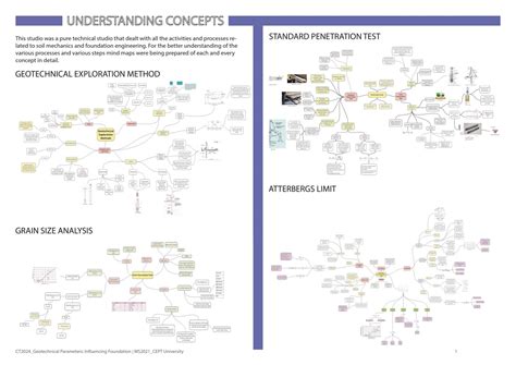 GEOTECHNICAL PARAMETERS - INFLUENCING FOUNDATION SYSTEMS | CEPT - Portfolio