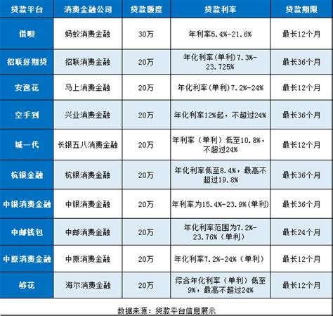 信用贷款哪个平台好？推荐1个申请简单，利率低，额度高的正规银行 - 知乎