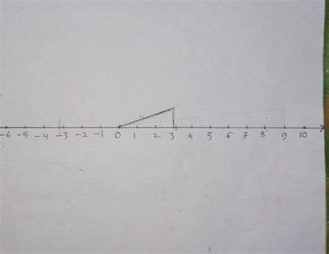 locate √10, -√10 on number line - Brainly.in