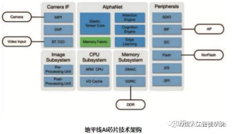 Deep Learning Processing Unit 的图像结果