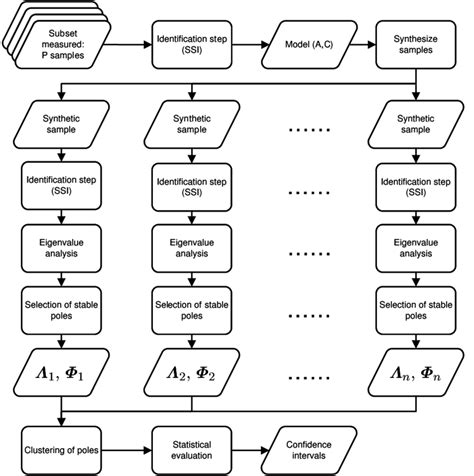 Image result for Bootstrapping Flowchart