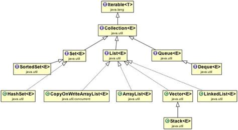 Image result for Overview of Collection Framework in JavaScript Tutorials Point