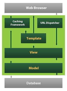 Image result for Python Django MVC Example