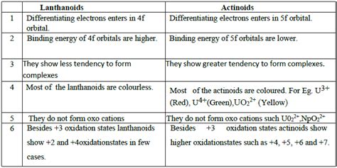 Image result for Transition Elements Class 12