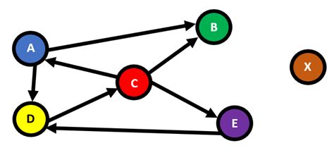 Directed Graph in Data Structure 的图像结果