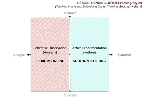 Image result for Integrative Design Process