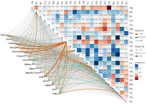 Effects of Individual Essential Amino Acids on Growth Rates of Young ...