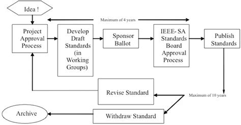 Image result for Engineering Standards Management Examples