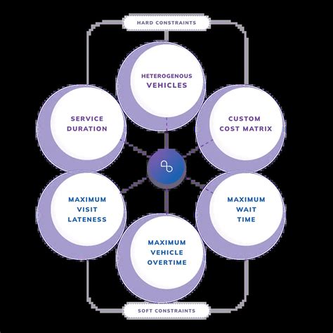 Image result for Route Optimization Diagram