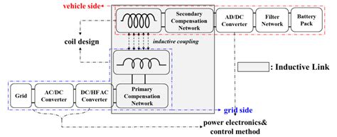 A Double Helix Flux Pipe-Based Inductive Link for Wireless Charging of ...