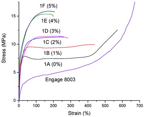 Effect of Polyolefin Elastomers’ Characteristics and Natural Magnesium ...