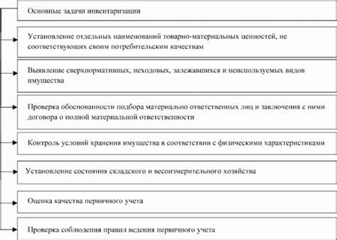 Цели и задачи инвентаризации - Теория бухгалтерского учета