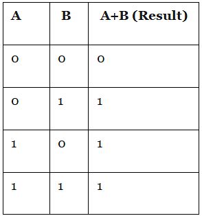 Image result for Or Boolean Operator Computer Science