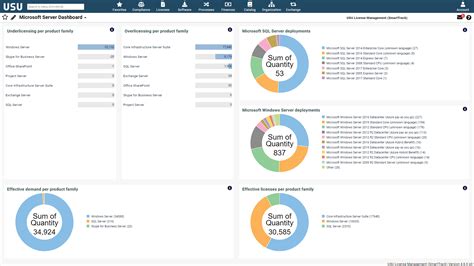 Image result for Software License Management Dashboard