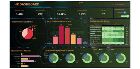 Employee Performance Dashboard Using Tableau 的图像结果
