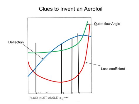 Image result for Axial-Flow Compressor Numericals