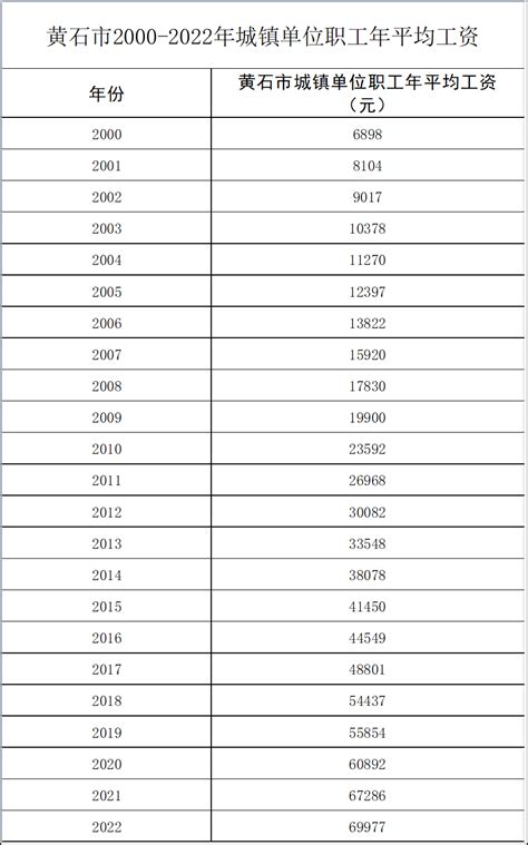 关于发布2022年黄石市城镇职工年平均工资的通知