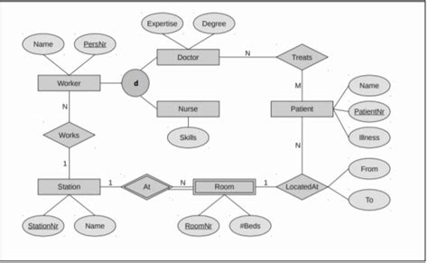 Image result for ER to Relational Mapping Algorithm