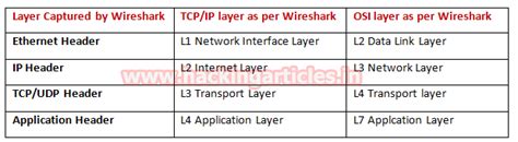 Forensic Investigation of Nmap Scan using Wireshark - Hacking Articles