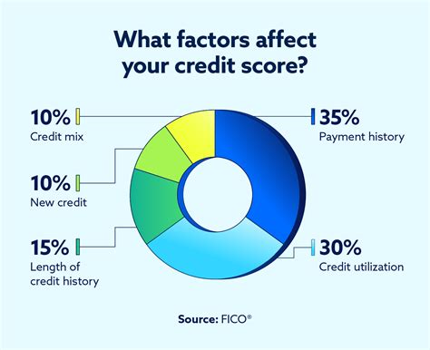 Proper Credit Score 的图像结果