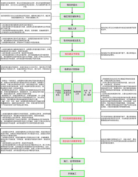 济南市开发项目手续办理流程图（简单）-管理流程图表-筑龙房地产论坛