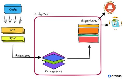 Image result for Open Telemetry Tutorial