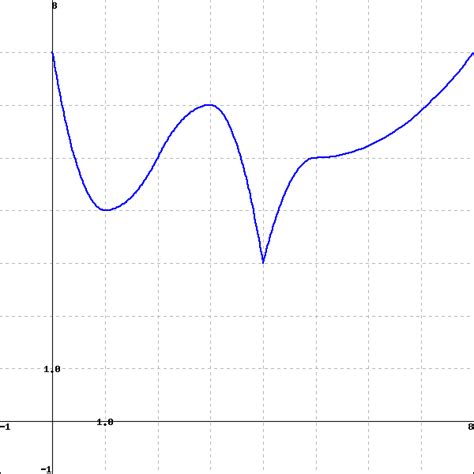 Image result for Inflection Point Calculus