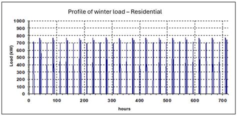 Assessment of the Optimal Energy Generation and Storage Systems to Feed ...