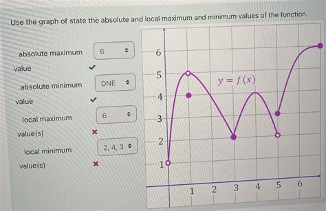 Solved Use the graph of state the absolute and Incal maximum | Chegg.com