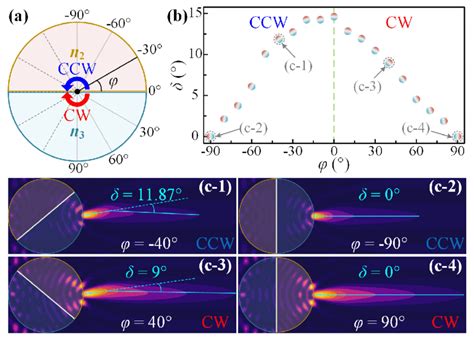 Clockwise vs Counterclockwise Rotation 的图像结果