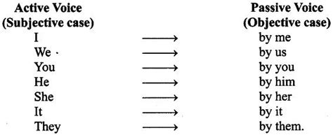 Active and Passive Voice - English Grammar for Class 9 PDF Download