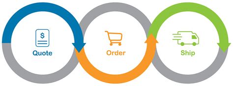 Image result for Quick Turn Order