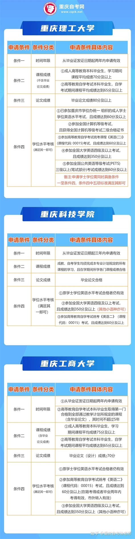 重庆大学城市科技学院自考学士学位申请条件_学士学位_重庆继续教育网