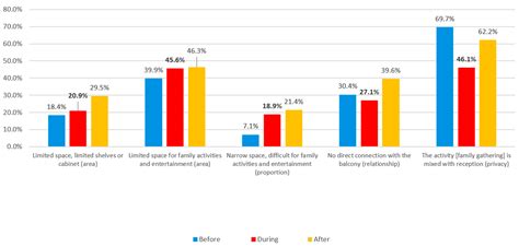 Evaluating Apartment Satisfaction in Erbil City: The Impact of Interior ...