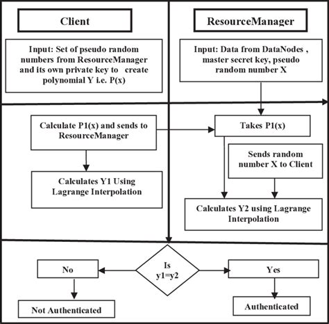 Data Authentication Algorithm 的图像结果