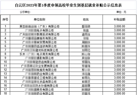 广乎快讯 | 广州白云区就业补贴公示！2023-1季度4月份申请高校毕业生到基层就业补贴