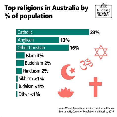 This statistical representation of the top religions in Australia is a ...