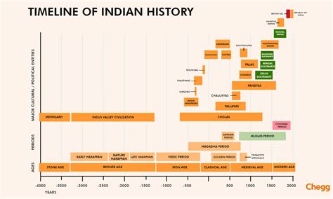 History Of India Timeline – India Timeline – OOEUKM