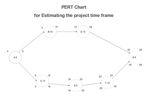 Image result for Project Management Pert Example