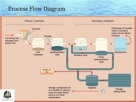show of flow chart of STP ? - Brainly.in