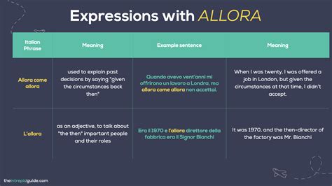 How to use ALLORA in Italian: 12 Ways Italians Use it (PDF Cheat-Sheet ...