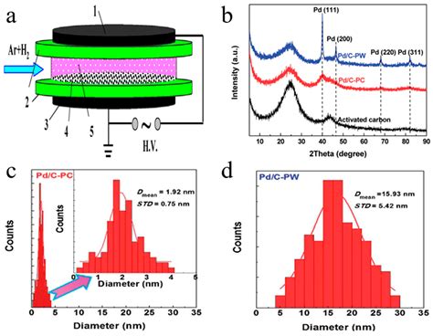 A Review of Recent Advances of Dielectric Barrier Discharge Plasma in ...