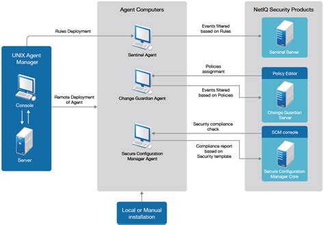 Image result for Unix Security