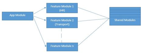 Image result for Block Loading in Angular