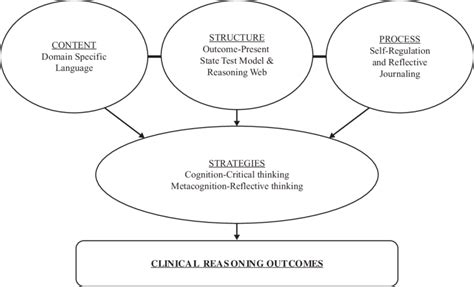 Image result for Process Content & Structure Example