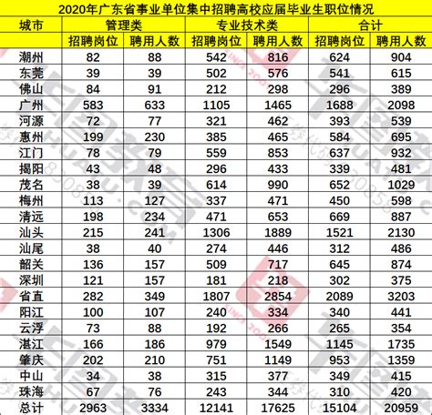 2020年广东事业单位统招职位表下载（附广州职位情况）-广州事业单位招聘网-广州华图