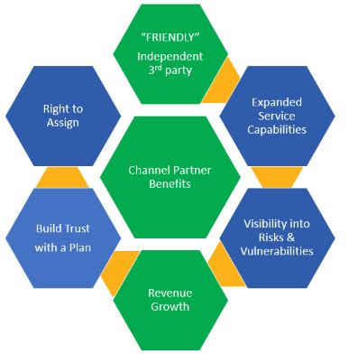 Security Business Partnership Program 的图像结果
